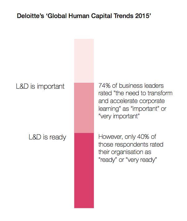 Deloitte's Global Human Capital Trends 2015
