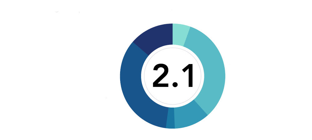 On a scale of 0-5, how comfortable are you delivering live online learning compared with face-to-face? Average score: 2.1