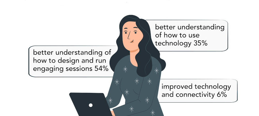 What would improve your ability to make the most of the 'virtual classroom'? 54% said better understanding of how to design and run engaging sessions