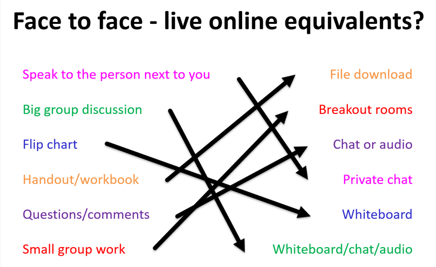 How face to face activities might map to online equivalents, eg flipchart becomes interactive whiteboard