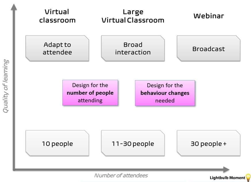 Sizes of virtual learning - classroom 10 people, large classroom 11-30 people and webinar over 30 people